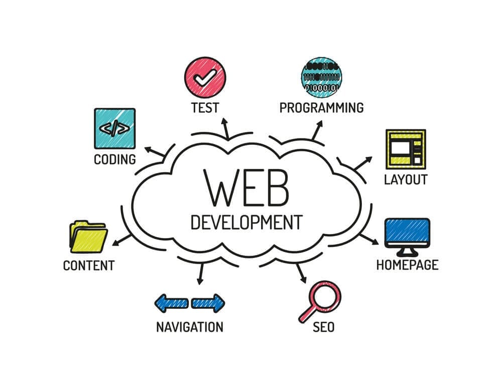 Website Design & Development Company in Colombia - Why Is Website Design & Development Importance ?