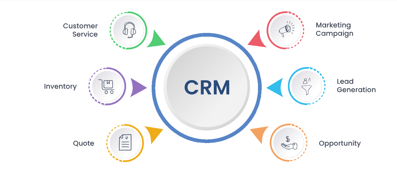 Custom CRM Software Services in Colombia