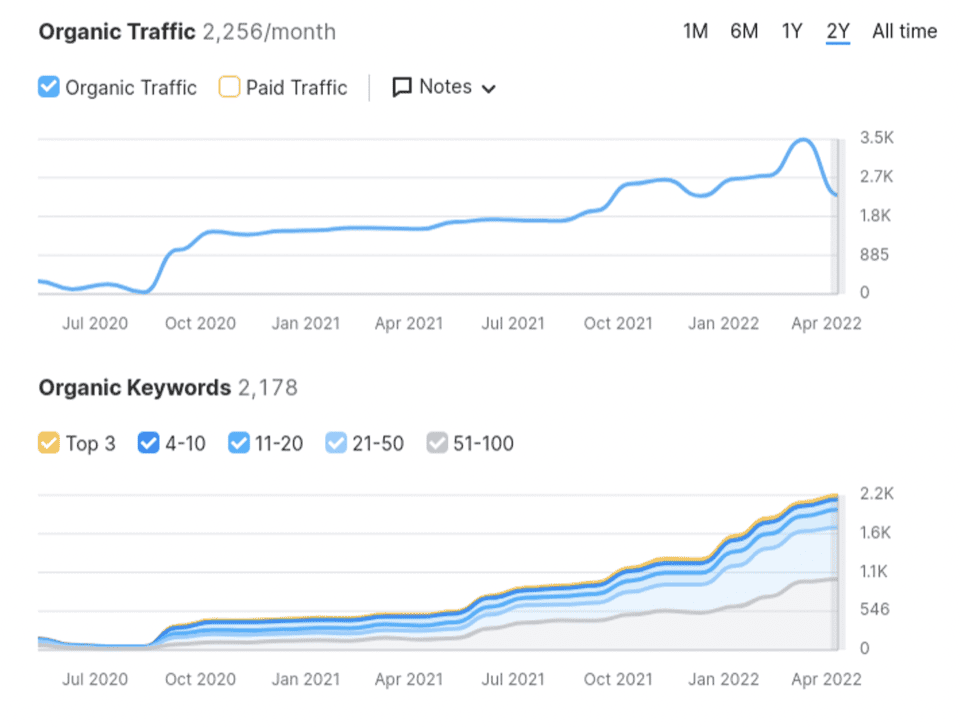 Turn Your Business SEO From
                       100TH To 1ST Rank